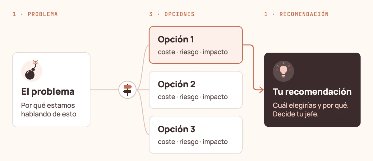 Esquema del 1-3-1: el problema (por qué estamos hablando de esto) se abre en tres opciones, cada una con su coste, riesgo e impacto, y de la opción 1 sale una flecha hacia tu recomendación: cuál elegirías y por qué. Decide tu jefe.